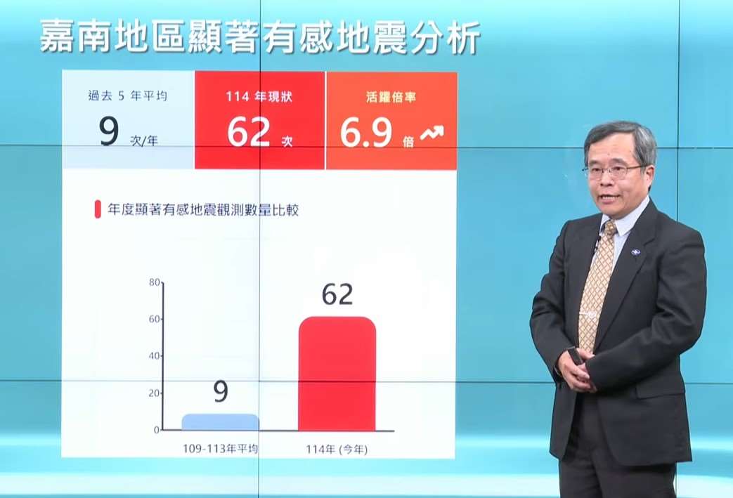 中央氣象署地震測報中心主任吳健富表示，嘉南地區今年觀測到62起顯著有感地震，是平均值的6.9倍。(翻攝氣象署YT直播)