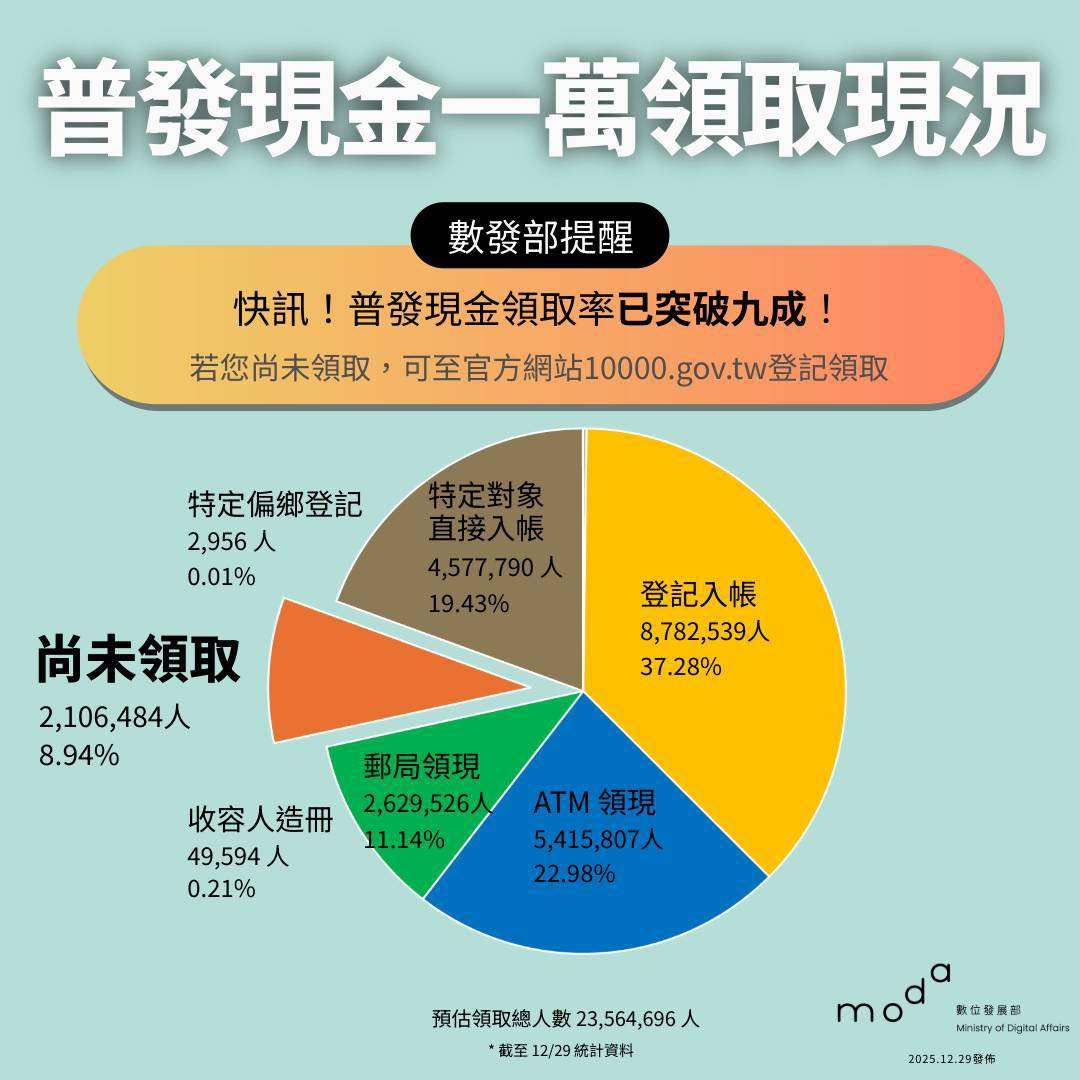 數位發展部長林宜敬今天(30日)在社群網站臉書(Facebook)發文表示，截至12月29日，普發1萬元領取率已突破9成。(圖 : 林宜敬臉書)
