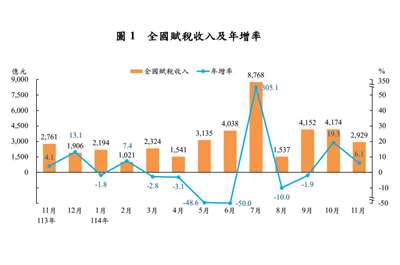 財政部11日公布11月全國稅收2929億元、年增6.1%。(翻攝財政部官網)
