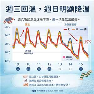中央氣象署今天(10日)指出，13日晚間入冬首波大陸冷氣團南下，14日晚間至15日清晨最冷，中部以北、東北部平地低溫12至14度，局部地區可能不到10度。(圖 : 中央氣象署)