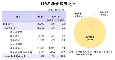 主計總處15日公布2024年社會保障支出統計，受到人口高齡化影響，高齡給付已經連續6年破兆元，2024年達新台幣1兆3016億元，續寫新高，且占比逼近5成。(翻攝主計總處官網)