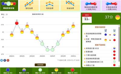 國發會29日公佈11月景氣概況，綜合判斷分數為37分，相較10月增加2分，連續3個月呈代表景氣為「轉向」的黃紅燈。(圖：國發會)