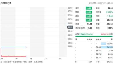 大同公司受到中國法院判決影響，15日開盤後股價即跌停鎖死。(翻攝yahoo股市)