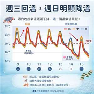 最新歐洲模式模擬顯示，13日下午起冷空氣漸南下，氣溫逐漸下降，14日至16日晨、白天陽光下舒適、早晚很冷。(圖:交通部中央氣象署臉書)