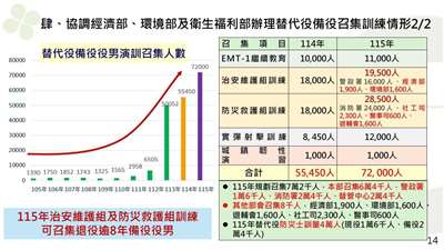 內政部今天(11日)表示，目前規劃明年替代役備役召訓目標為7萬2千人。(圖：內政部)