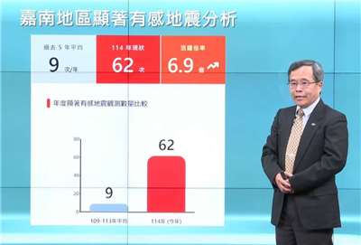 中央氣象署地震測報中心主任吳健富表示，嘉南地區今年觀測到62起顯著有感地震，是平均值的6.9倍。(翻攝氣象署YT直播)