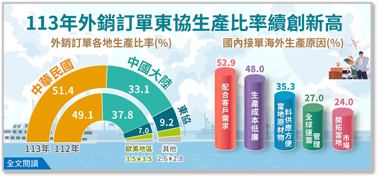 民國113年(2024年)外銷訂單海外生產實況調查統計表。(圖 : 經濟部)
