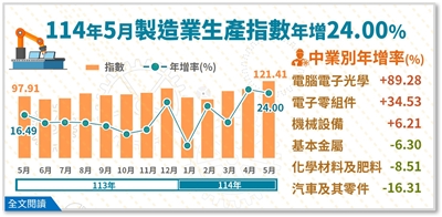經濟部統計處24日公布 114年5月工業生產統計。 (圖：經濟部官網)