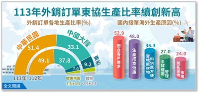 民國113年(2024年)外銷訂單海外生產實況調查統計表。(圖 : 經濟部)