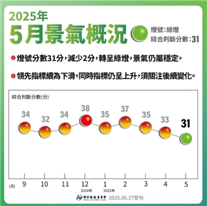 國發會今天(27日)發布5月景氣對策信號綜合判斷分數為31分，較上月減少2分，燈號轉呈代表景氣「穩定」的綠燈。(圖 : 國發會)