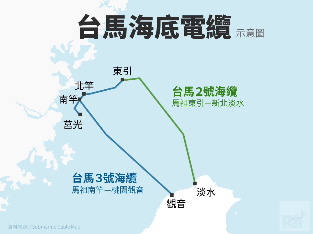 台馬第2海纜順利在4日上午完成全段修復作業，恢復台馬間通信雙海纜。台馬海纜路徑圖 (Rti)