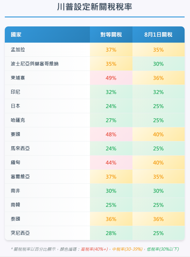 川普關稅新稅率。(Rti)