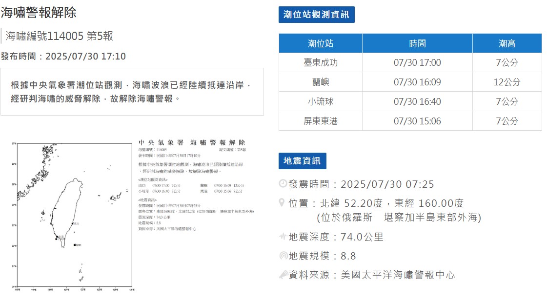 中央氣象署今天(30日)下午5時10分解除海嘯警報，根據觀測資訊，蘭嶼於下午4時9分波高12公分最高，台東成功、屏東小琉球及東港也出現7公分波高。