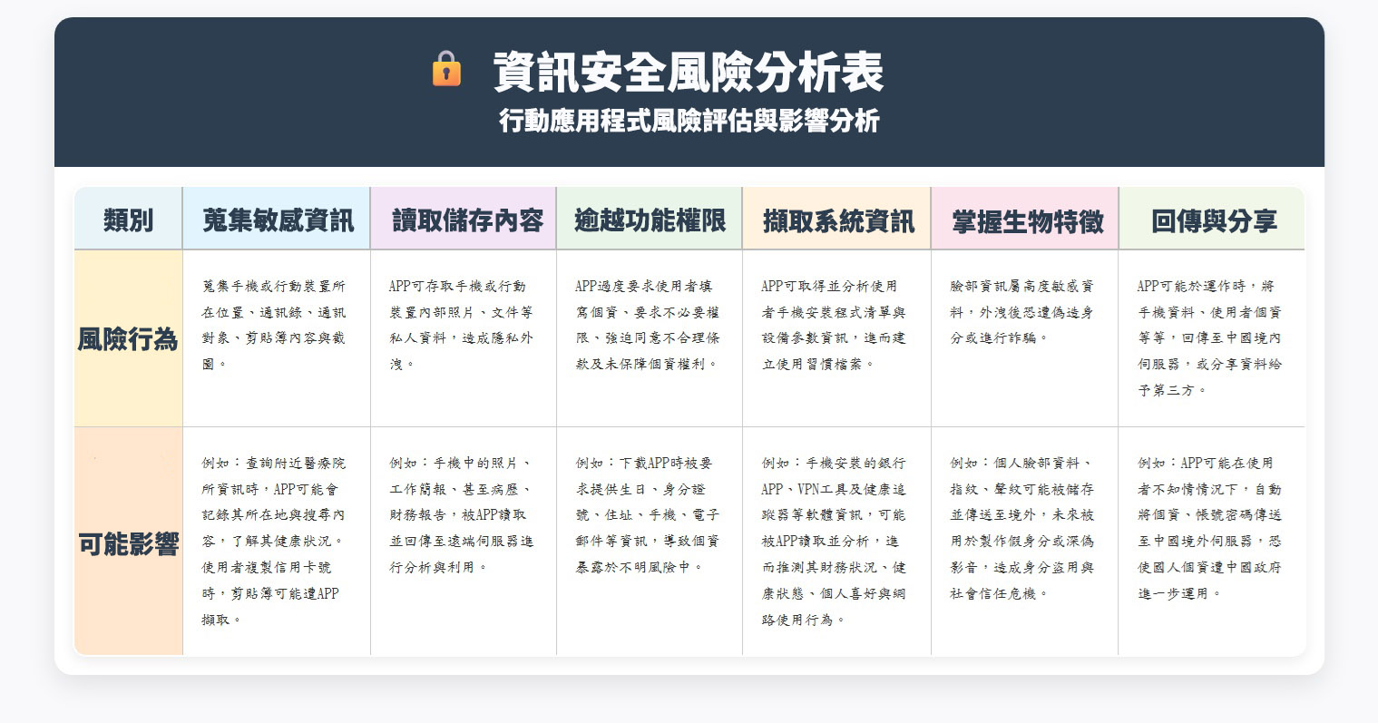 中國製APP潛藏的6大資安威脅，包括蒐集敏感資訊、讀取儲存內容、逾越APP使用權限、擷取系統資訊、掌握生物特徵、並回傳數據與分享。(Rti)