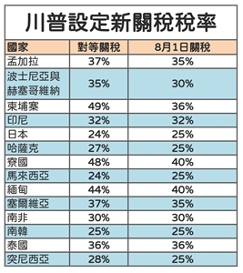 川普關稅新稅率。(Rti)