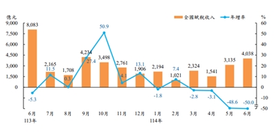 全國賦稅收入及年增率。(圖 : 財政部)
