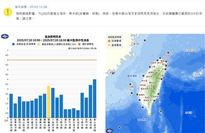 薇帕颱風影響，今(20)日基隆北海岸、東半部(含蘭嶼、綠島)、南部、恆春半島沿海及澎湖易有長浪發生，目前鵝鑾鼻已觀測到3米的浪高，請注意。(氣象署/發布時間：7/20 11:08)