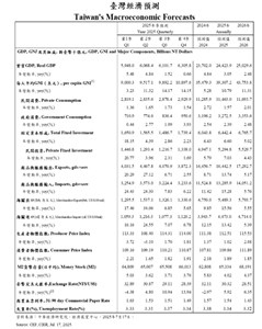 中經院17日公布的最新經濟成長率預測報告(圖:取自中華經濟研究院)
