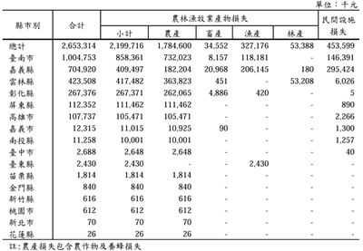 農業部今天(14日)最新統計，先前颱風丹娜絲及豪雨影響，農業災情損失已超過新台幣26億元，各縣市以台南市損失10億餘元最慘重。(圖 : 農業部)
