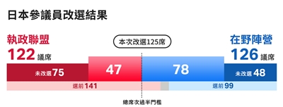 圖表/ 日本參議院125席改選結果