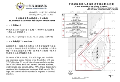 國防部15日表示，統計自14日上午6時起至15日上午6時止，21架次共機逾越台灣海峽中線並侵擾北部、西南及東部空域及共艦7艘、公務船1艘，持續在台海周邊活動。(國防部提供)