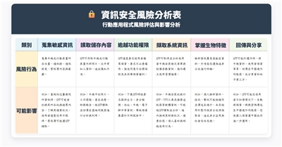 中國製APP潛藏的6大資安威脅，包括蒐集敏感資訊、讀取儲存內容、逾越APP使用權限、擷取系統資訊、掌握生物特徵、並回傳數據與分享。(Rti)