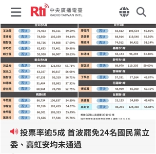0726大罷免投票結果一覽表(截自央廣官網新聞資料，最後更新時間為7/26的21:50)並以中選會公告為準