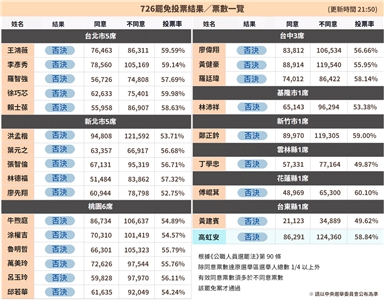 726罷免投票結果與票數一覽表。(21:50 最後更新)