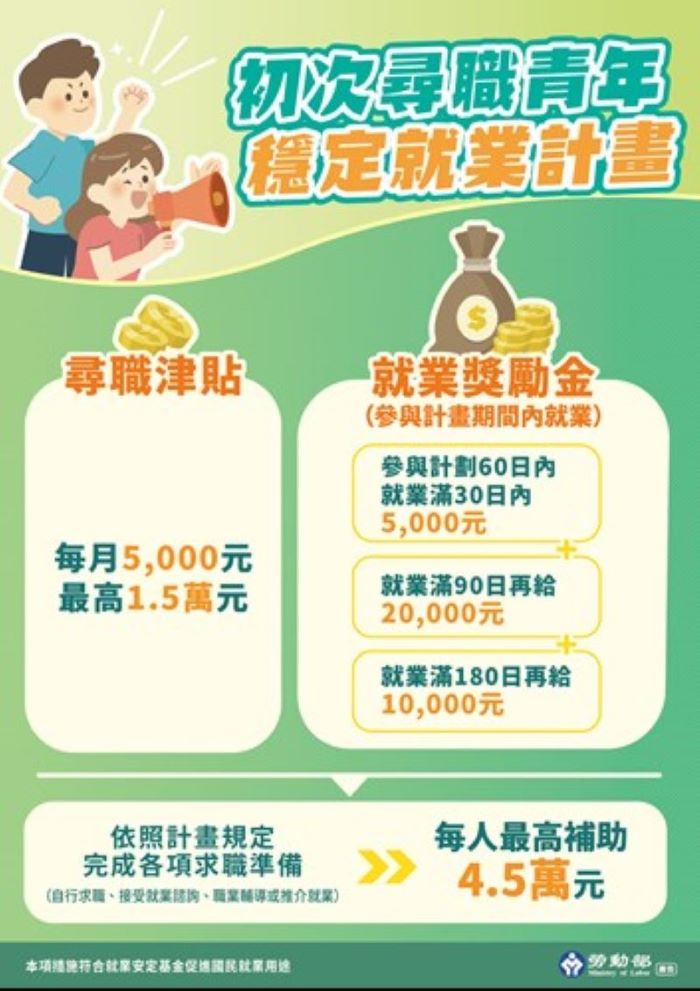 關稅衝擊青年就業 勞動部加碼尋職獎勵最高4.8萬-新聞-Rti 中央廣播電臺