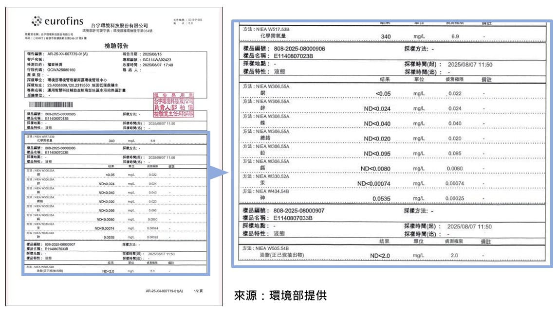 嘉義縣新庄滯洪池「紅水」檢驗報告。(環境部提供)