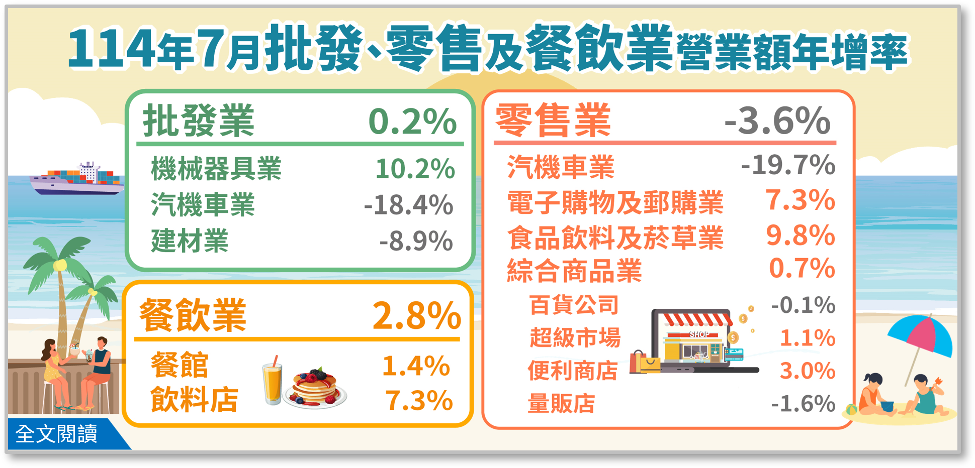 經濟部26日公布114年7月批發、零售及餐飲業營業額統計。 (圖：經濟部官網)