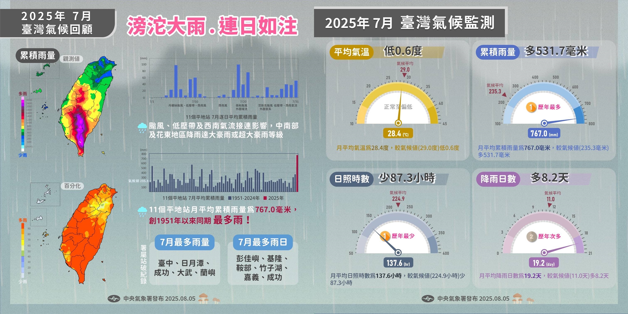 中央氣象署5日指出，受颱風、低壓帶及西南氣流接連影響，全台平地站創1951年以來7月平均累積雨量最多(767.0毫米)、日照時數最少(137.6小時)的紀錄。 (圖擷自Facebook@報氣候 中央氣象署)