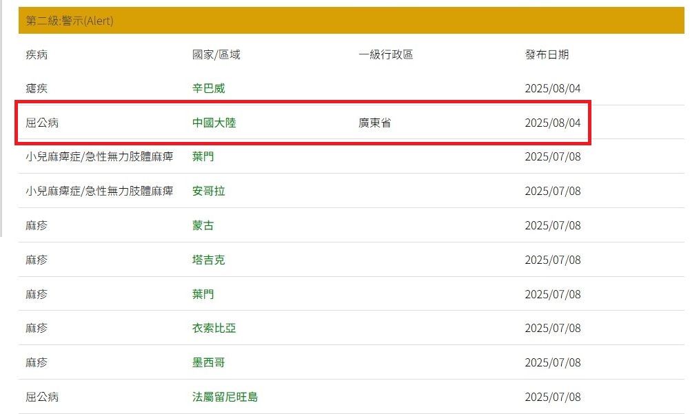 中國廣東屈公病疫情擴大，疾管署提升旅遊疫情警示。 (圖:疾管署)