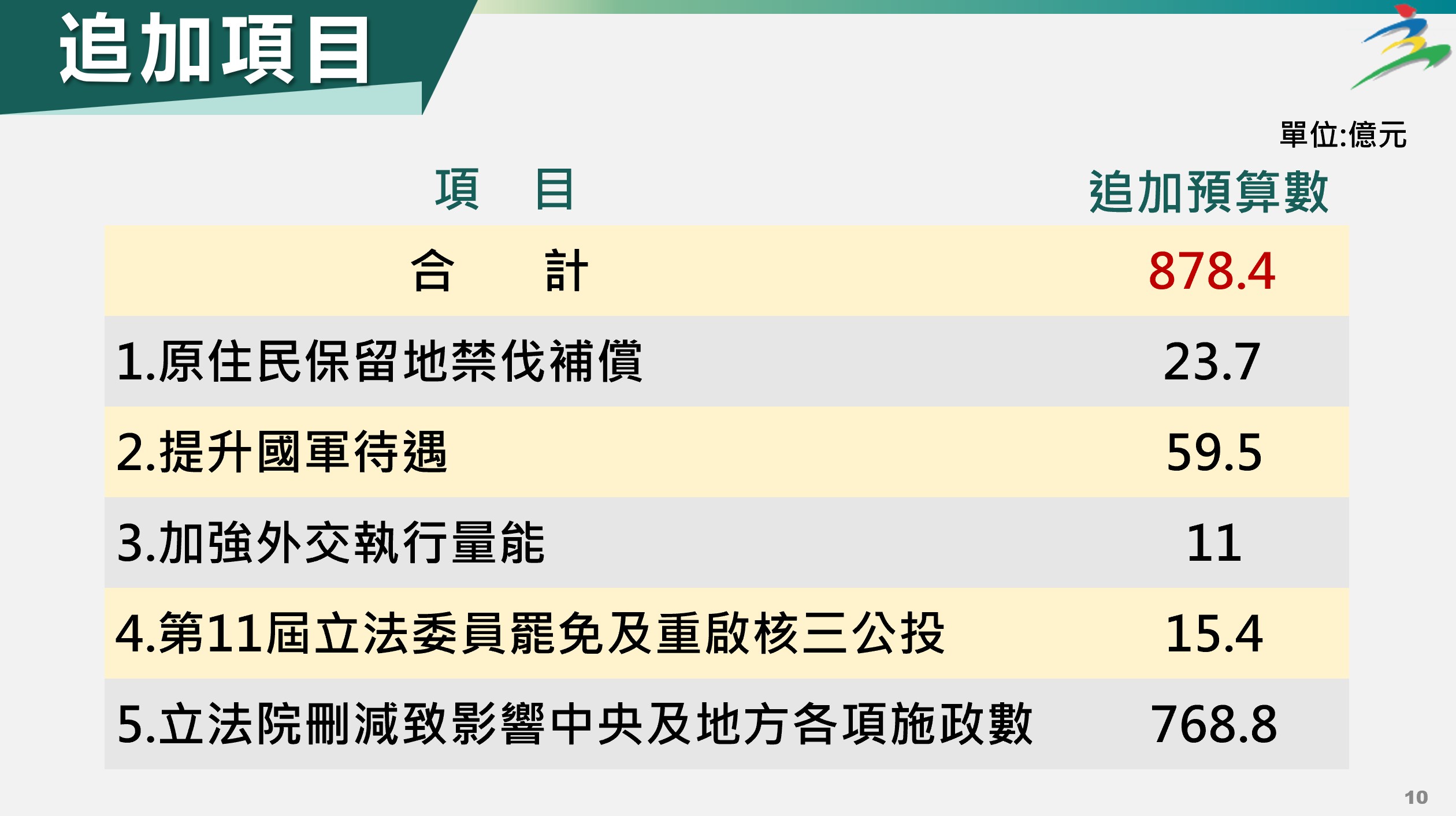 行政院14日院會通過「114年度中央政府總預算追加預算案」。(圖：行政院提供)