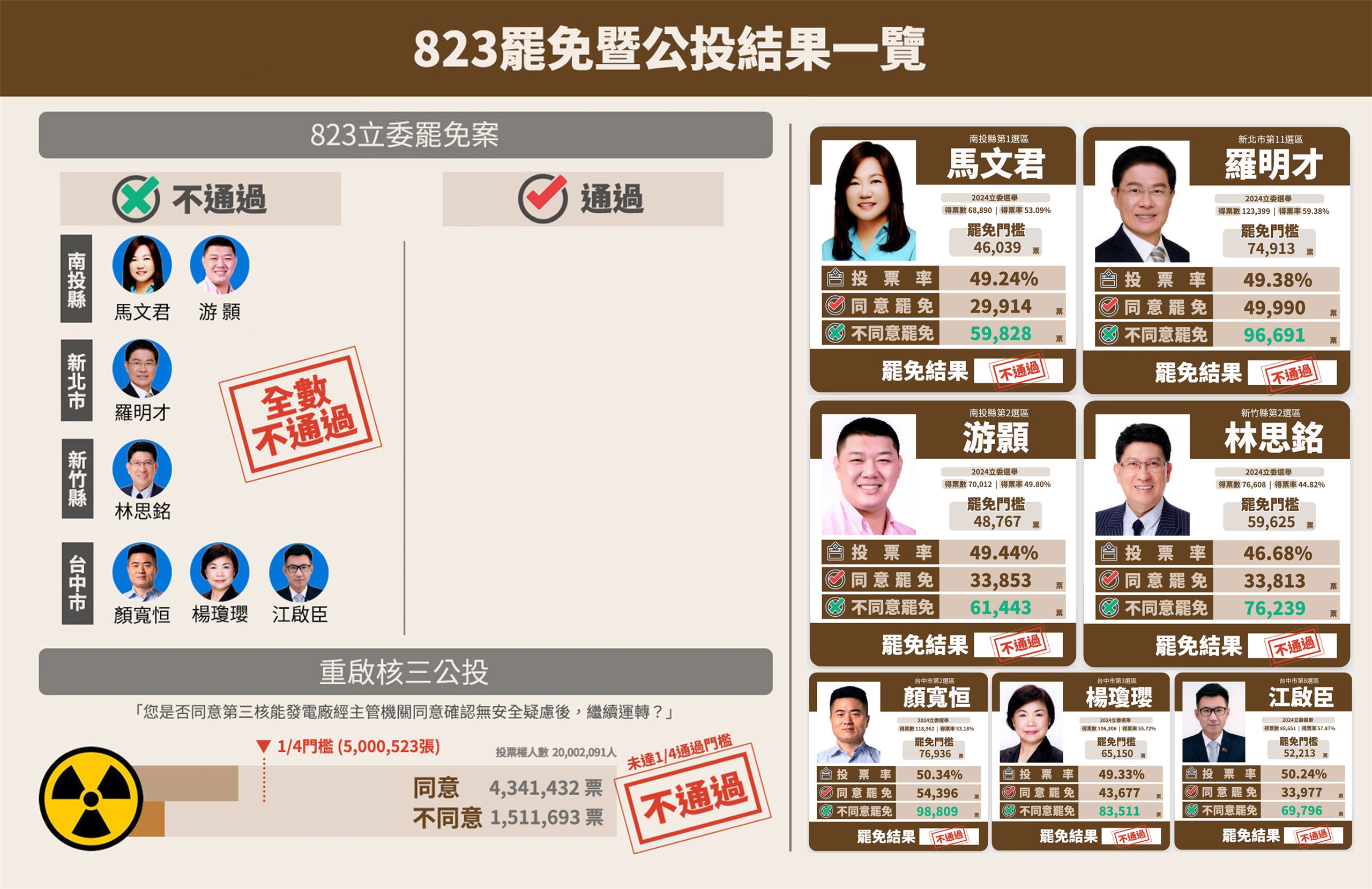 823立委罷免與核三公投結果。