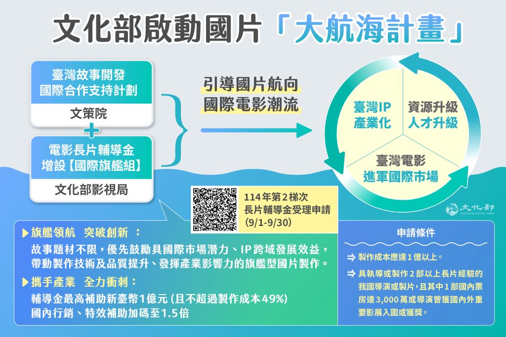 文化部啟動「大航海計畫」，輔導金新增「國際旗艦組」補助，助攻國片打入國際影壇。(文化部提供)