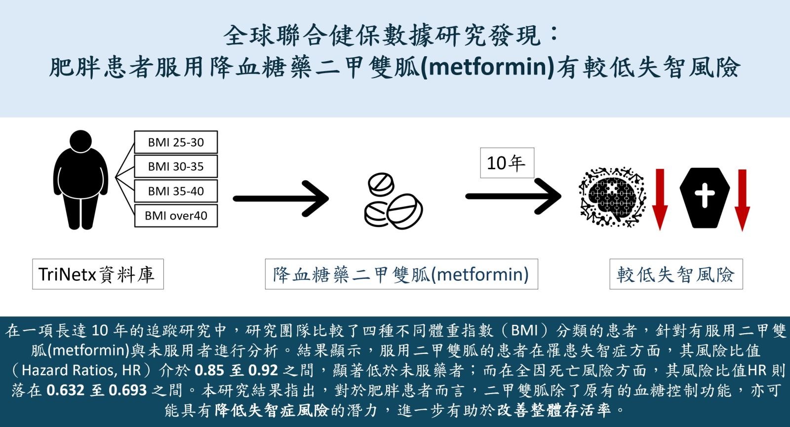 台北醫學大學最新研究發現，對於肥胖病人而言，長期使用糖尿病處方用藥「二甲雙胍」可望顯著降低10%罹患失智症、30%整體死亡率風險。(台北醫學大學提供)