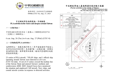 國防部指出，自26日上午6時至27日上午6時，總計中共31機艦船持續在台海周邊活動，國軍嚴密監控與應處。(國防部提供)
