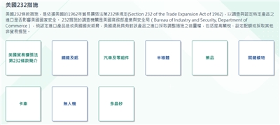 美國在4月發動232條款(Section 232)調查(圖:經濟部國際貿易署)