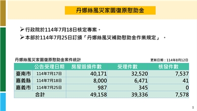 內政部表示，丹娜絲颱風重創南部，據統計，台南市、嘉義市及嘉義縣等縣市民宅災損至少4萬9158件，截至8月12日，已收到3萬9336件家園復原慰助金申請案，其中有7,578件已核發每戶最高新台幣10萬元的慰助金。(圖：內政部)
