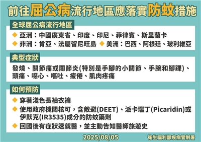 疾管署提醒民眾前往屈公病流行地區應做好防蚊措施。(疾管署提供)