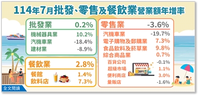 經濟部26日公布114年7月批發、零售及餐飲業營業額統計。 (圖：經濟部官網)