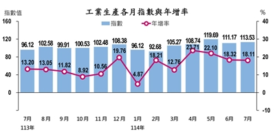 經濟部今天(26日)公布7月工業生產指數113.53，年增18.11%。(圖 : 經濟部提供)