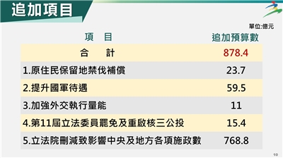 行政院14日院會通過「114年度中央政府總預算追加預算案」。(圖：行政院提供)