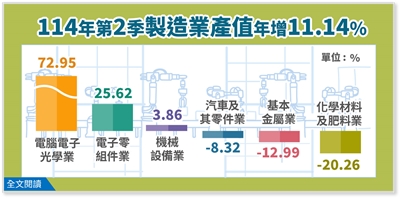114年第2季製造業產值統計。(圖 : 經濟部)