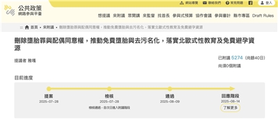 為保障女性完整的身體自主權、尊重女性個人意願與人格尊嚴，今年7月底有民眾在公共政策網路參與平台上發起連署，提出「刪除墮胎罪與配偶同意權」、「推動免費墮胎及免費避孕資源」等多項訴求，不到一個月就跨過5000人連署門檻。(圖擷自公共政策網路參與平台)