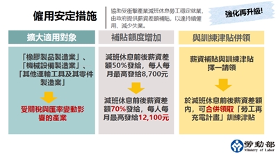 勞動部5日召開僱用安定措施諮詢會議，勞動力發展署署長黃齡玉會後指出，減班休息薪資差額補貼將從現行5成提高至7成，並可與「充電再出發」訓練津貼併領。(勞動部提供)