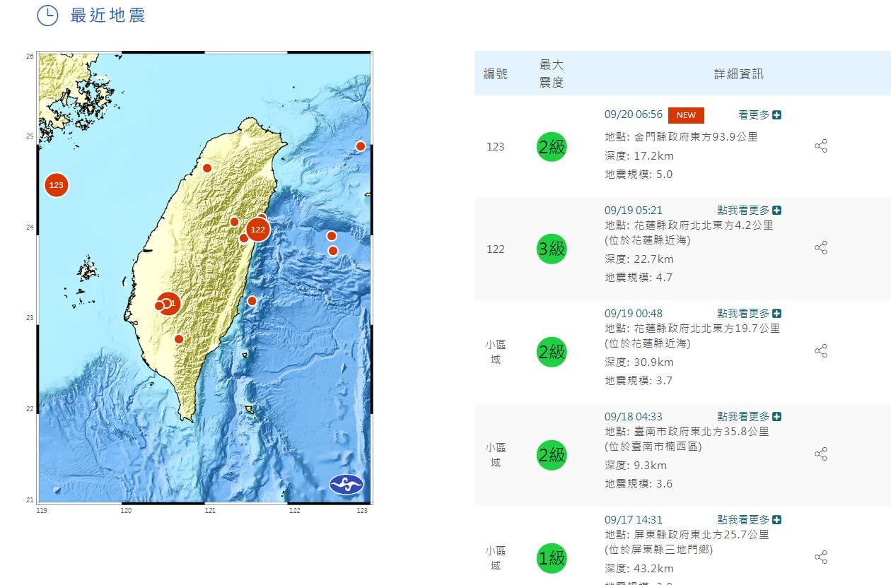 金門縣政府東方93.9公里外海20日上午6時56分發生芮氏規模5.0地震。(翻攝氣象署官網)