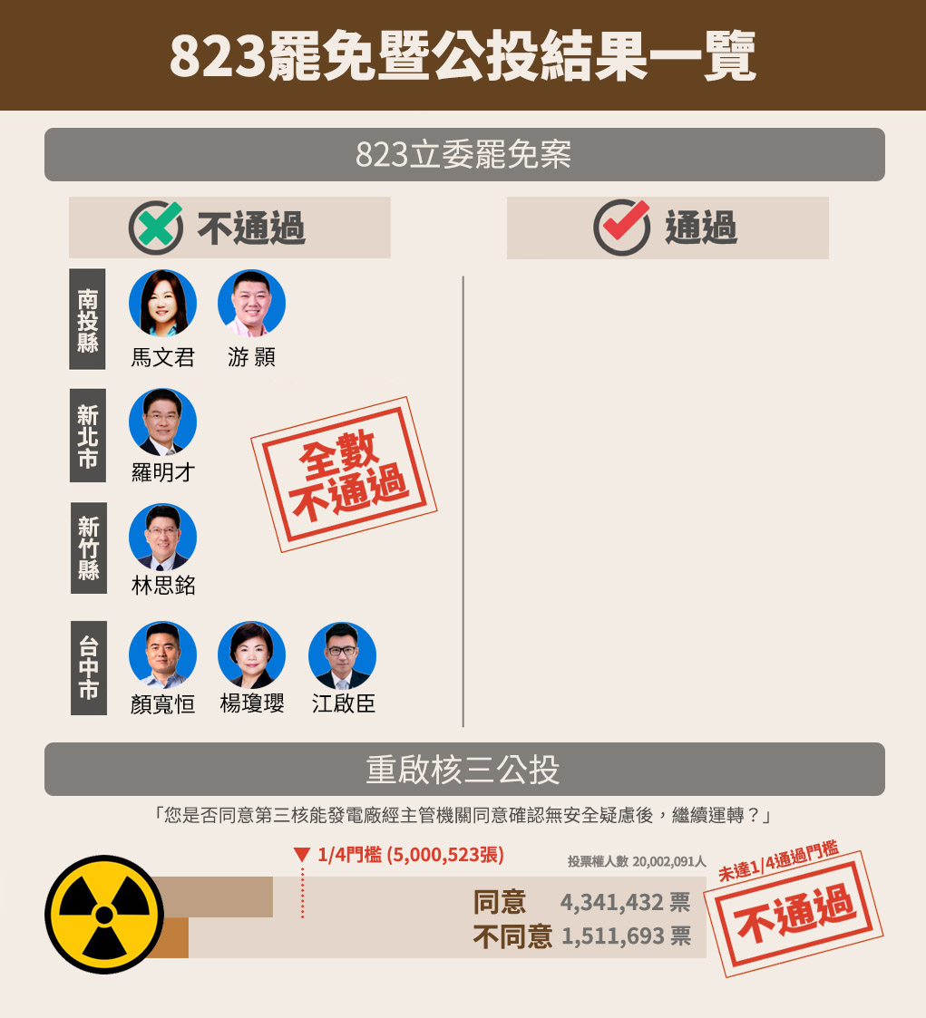 (圖卡)823立委罷免與核三公投結果總表。