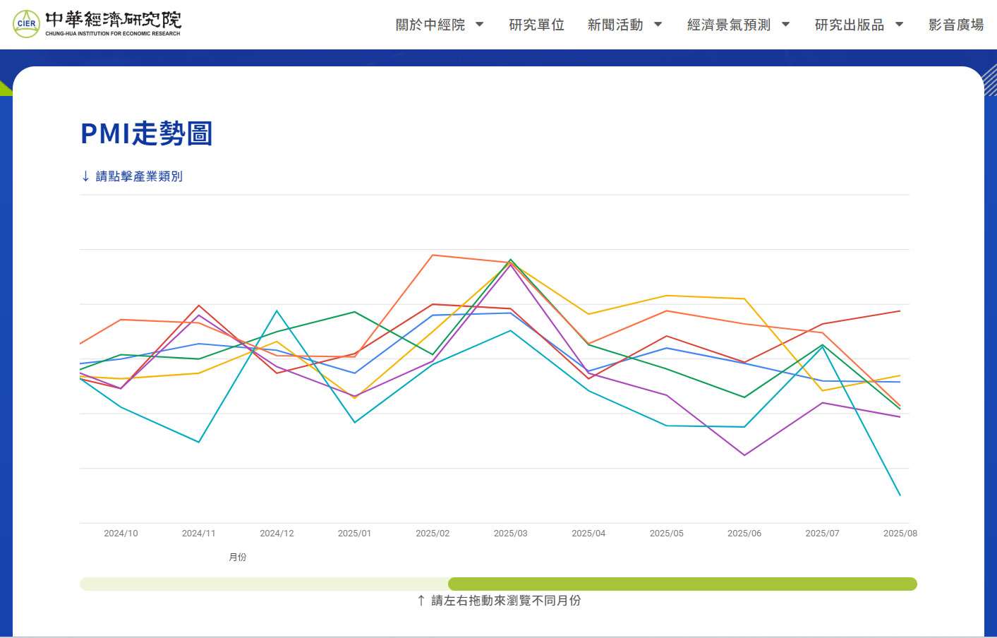 2025年8月台灣製造業採購經理人指數在6月跌破50%的榮枯線後，8月續跌0.1個百分點至47.9%，為2024年4月以來最快緊縮速度。(翻攝中經院官網)